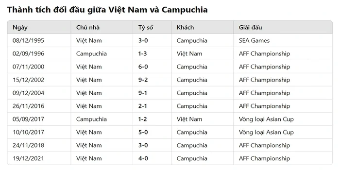 Lịch sử đối đầu của Việt Nam và Campuchia
